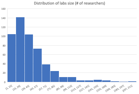 distribution of lab sizes