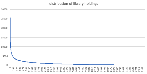 distribution of library holdings